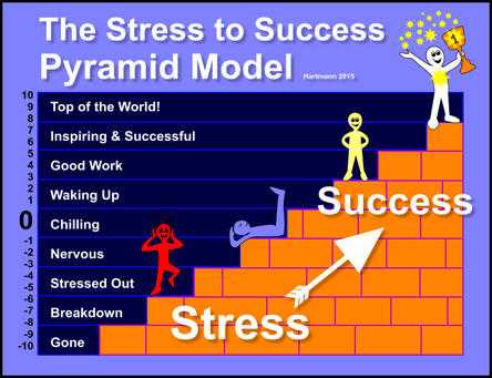 The Pyramid Model For MODERN Stress Management